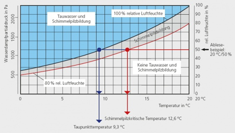 Zusammenhang Taupunkttemperatur und schimmelpilzkritische Temperatur